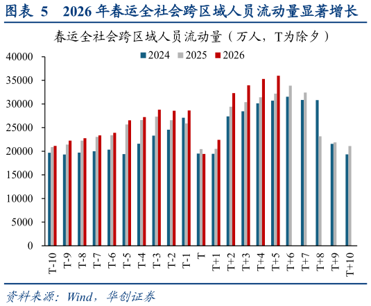 想关注一下2026 年春运全社会跨区域人员流动量显著增长
