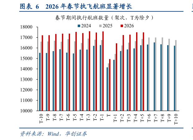 请问一下2026 年春节执飞航班显著增长