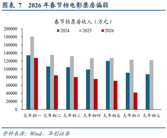 想问下各位网友2026 年春节档电影票房偏弱