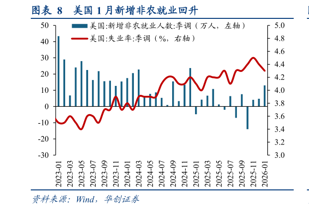 我想了解一下美国 1 月新增非农就业回升