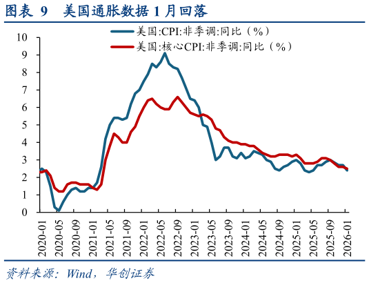 咨询下各位美国通胀数据 1 月回落