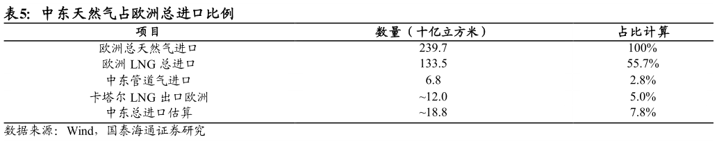 想关注一下中东天然气占欧洲总进口比例