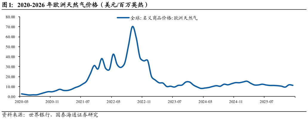 想关注一下2020-2026 年欧洲天然气价格（美元百万英热）