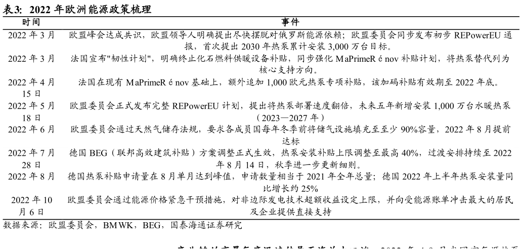 一起讨论下2022 年欧洲能源政策梳理