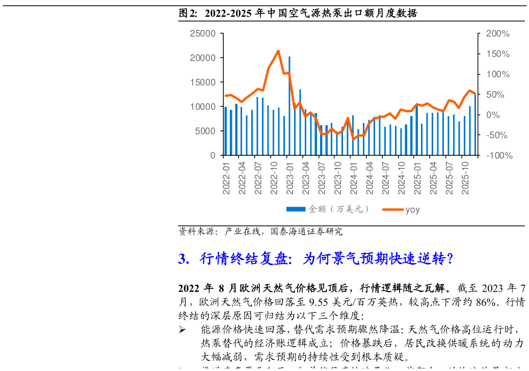 一起讨论下2022-2025 年中国空气源热泵出口额月度数据