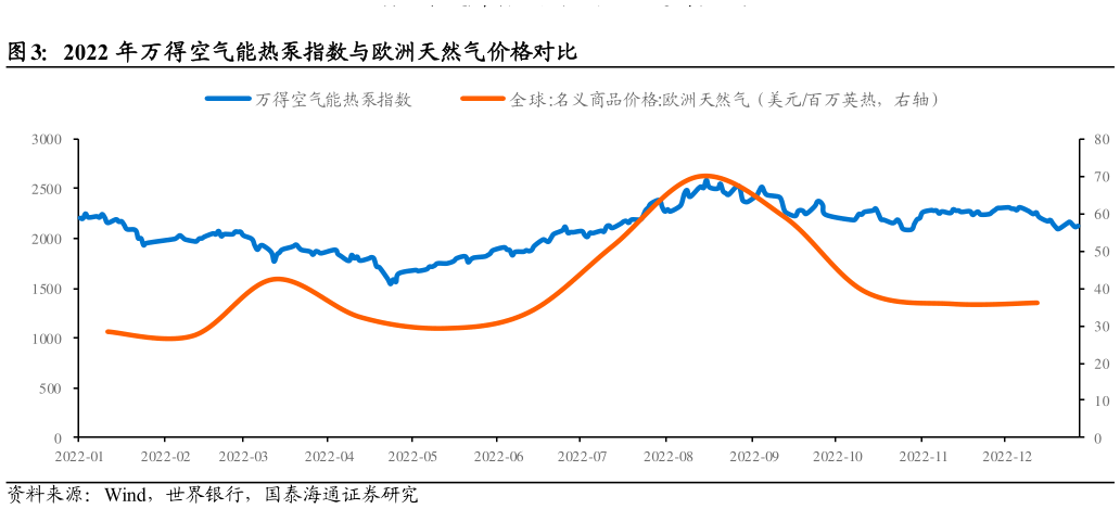 想问下各位网友2022 年万得空气能热泵指数与欧洲天然气价格对比