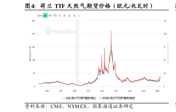 你知道荷兰 TTF 天然气期货价格（欧元兆瓦时）