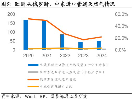 如何了解欧洲从俄罗斯、中东进口管道天然气情况