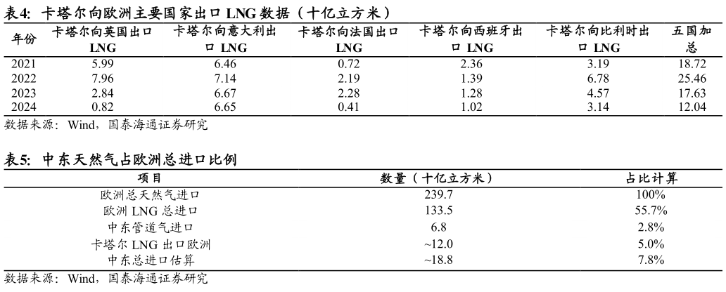 如何才能卡塔尔向欧洲主要国家出口 LNG 数据（十亿立方米）  中东天然气占欧洲总进口比例