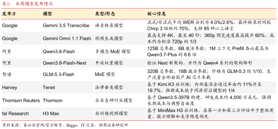 想问下各位网友本周模型发布情况