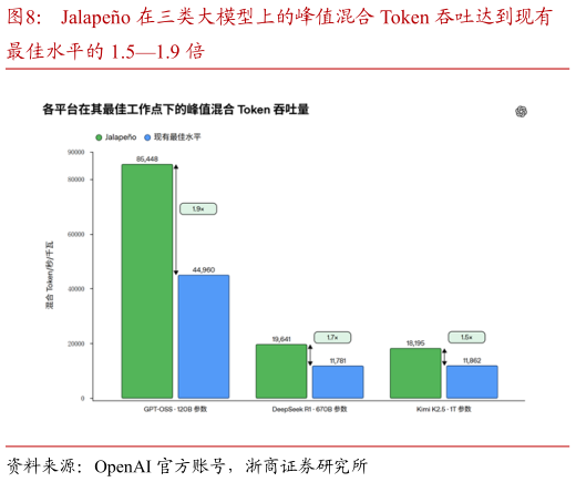 我想了解一下Jalapeo 在三类大模型上的峰值混合 Token 吞吐达到现有