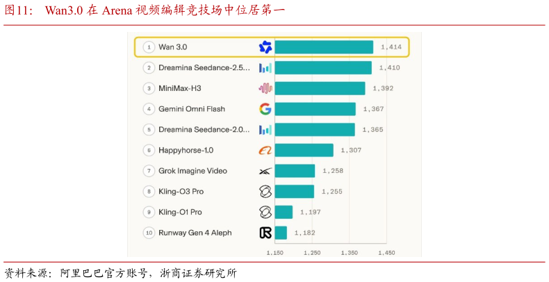 如何了解Wan3.0 在 Arena 视频编辑竞技场中位居第一