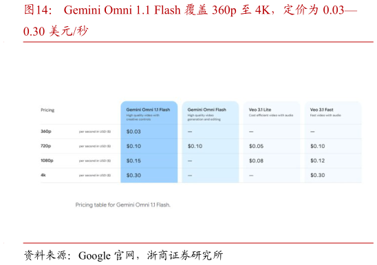 一起讨论下Gemini Omni 1.1 Flash 覆盖 360p 至 4K，定价为 0.03