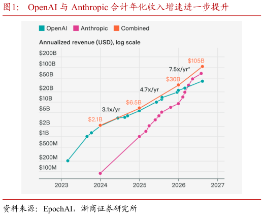 我想了解一下OpenAI 与 Anthropic 合计年化收入增速进一步提升