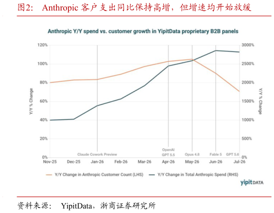 谁能回答Anthropic 客户支出同比保持高增，但增速均开始放缓