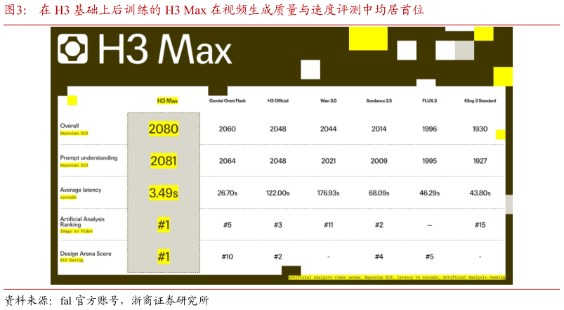 如何才能在 H3 基础上后训练的 H3 Max 在视频生成质量与速度评测中均居首位