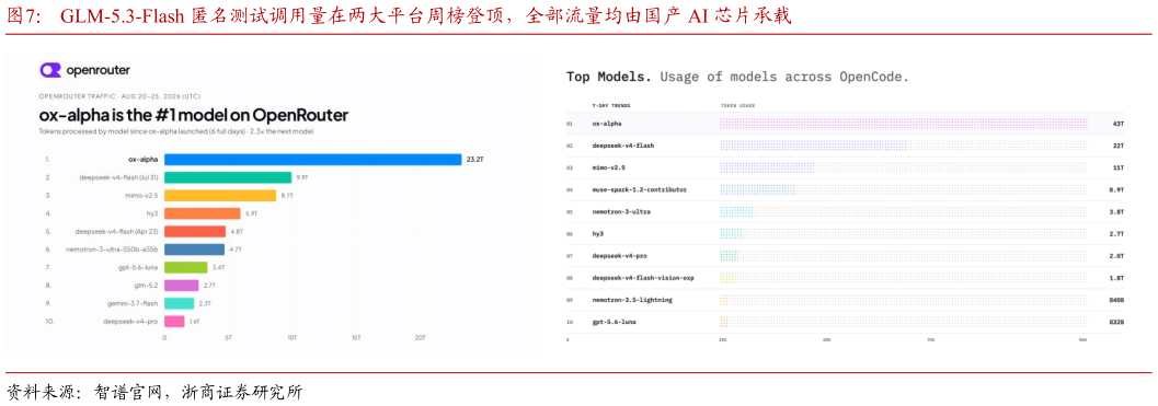 咨询大家GLM-5.3-Flash 匿名测试调用量在两大平台周榜登顶，全部流量均由国产 AI 芯片承载