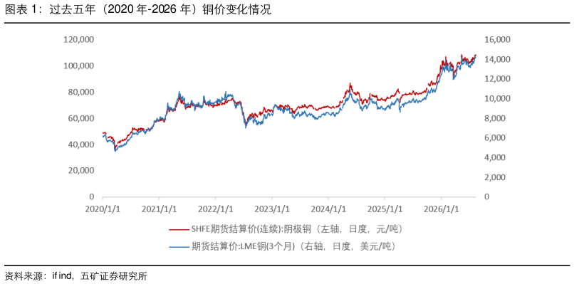 咨询大家过去五年(2020 年-2026 年)铜价变化情况?