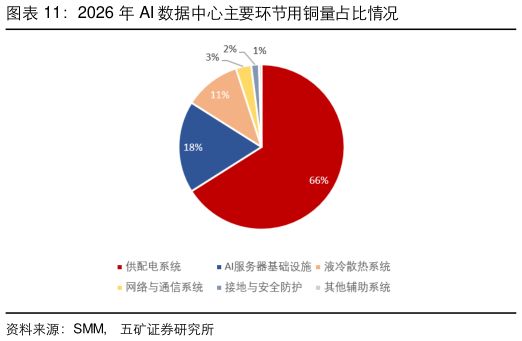 怎样理解2026 年 AI 数据中心主要环节用铜量占比情况?