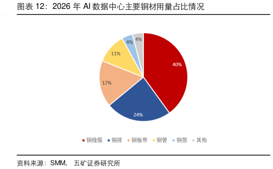 各位网友请教一下2026 年 AI 数据中心主要铜材用量占比情况?