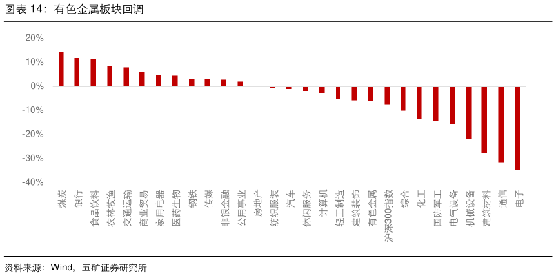 一起讨论下有色金属板块回调?