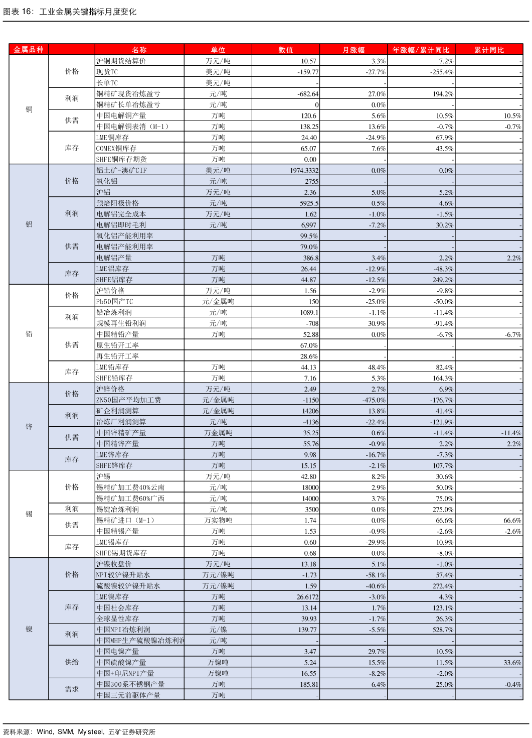 如何才能工业金属关键指标月度变化?