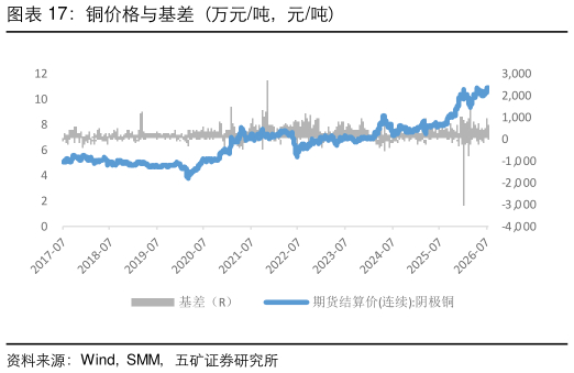 请问一下铜价格与基差(万元吨,元吨)?