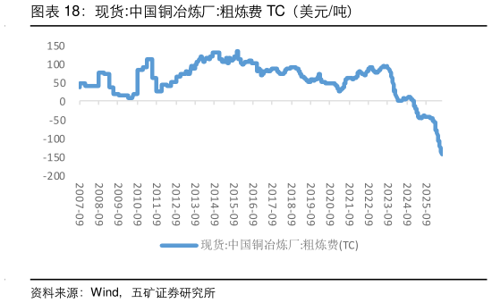你知道现货:中国铜冶炼厂:粗炼费 TC(美元吨)?