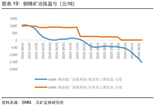 想问下各位网友铜精矿冶炼盈亏(元吨)?