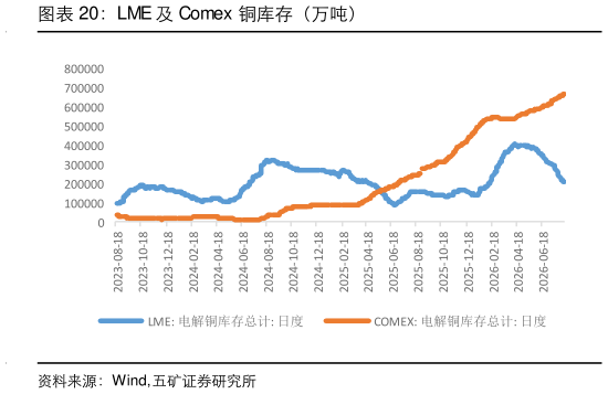 想问下各位网友LME 及 Comex 铜库存(万吨)?