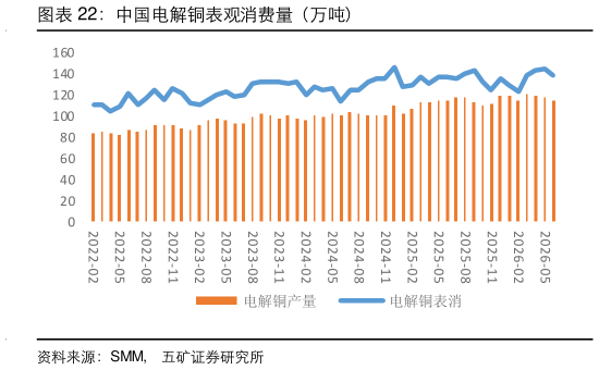 咨询下各位中国电解铜表观消费量(万吨)?