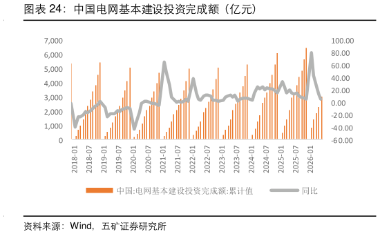 怎样理解中国电网基本建设投资完成额(亿元)?