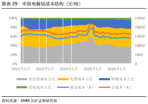 想关注一下中国电解铝成本结构（元吨）