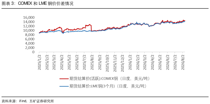 谁能回答COMEX 和 LME 铜价价差情况?