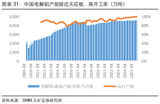 想关注一下中国电解铝产能接近天花板,高开工率(万吨)?