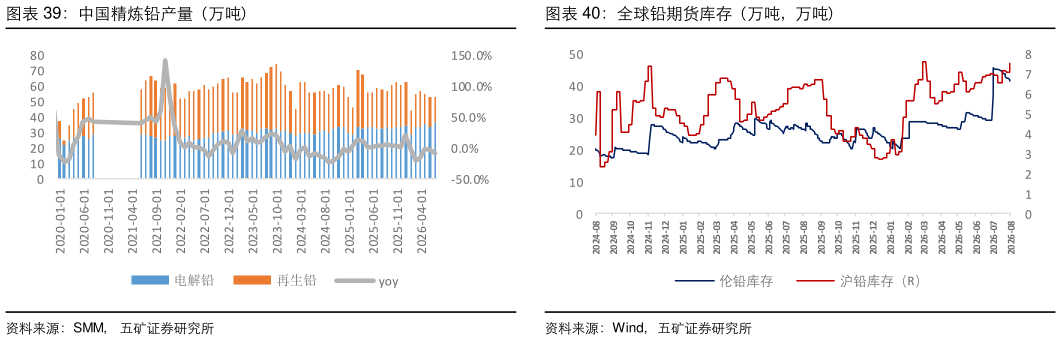 咨询下各位中国精炼铅产量(万吨) 铅冶炼开工率(%) 全球铅期货库存(万吨,万吨)?