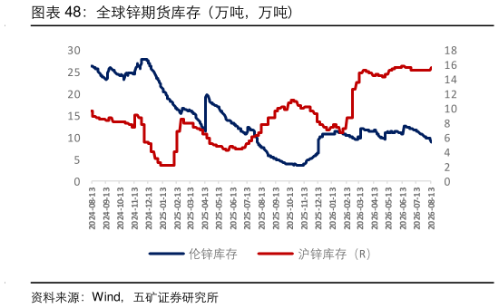 咨询大家全球锌期货库存（万吨，万吨）