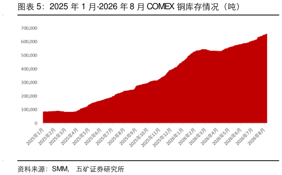 想问下各位网友2025 年 1 月-2026 年 8 月 COMEX 铜库存情况（吨）
