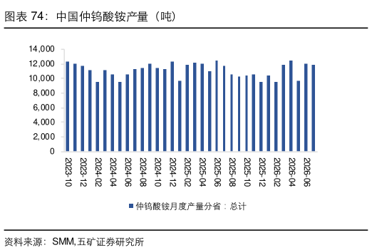 咨询大家中国仲钨酸铵产量（吨）?