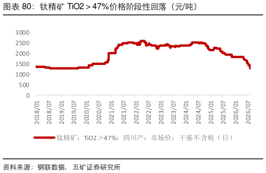 请问一下钛精矿 TiO247%价格阶段性回落（元吨）?