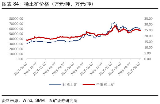我想了解一下稀土矿价格（万元吨，万元吨）?