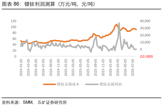 各位网友请教一下镨钕利润测算（万元吨，元吨）?