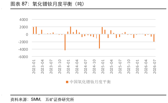 想关注一下氧化镨钕月度平衡（吨）