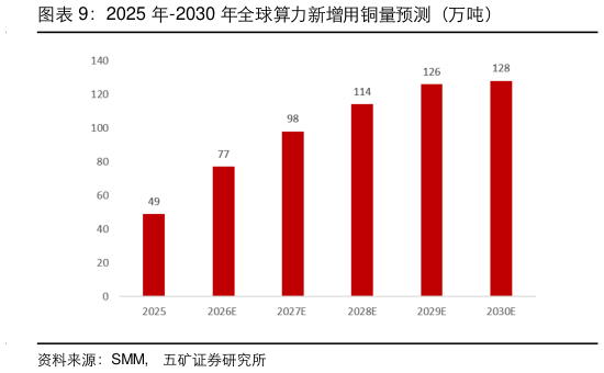 咨询下各位2025 年-2030 年全球算力新增用铜量预测(万吨)?