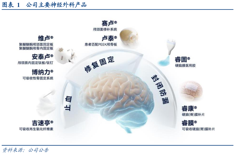 想问下各位网友公司主要神经外科产品