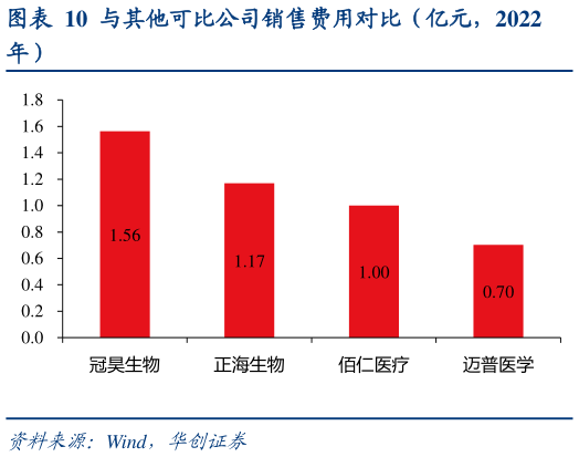 如何才能与其他可比公司销售费用对比（亿元，2022