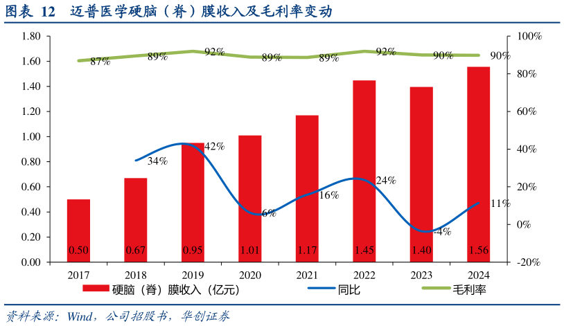 怎样理解迈普医学硬脑（脊）膜收入及毛利率变动