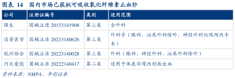 咨询下各位国内市场已获批可吸收氧化纤维素止血纱