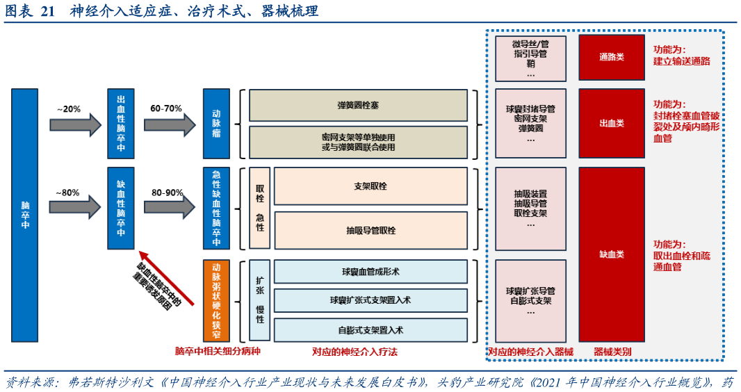 咨询下各位神经介入适应症、治疗术式、器械梳理?