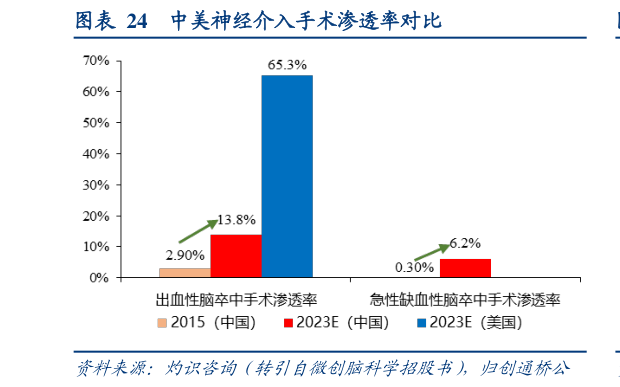 如何解释中美神经介入手术渗透率对比?